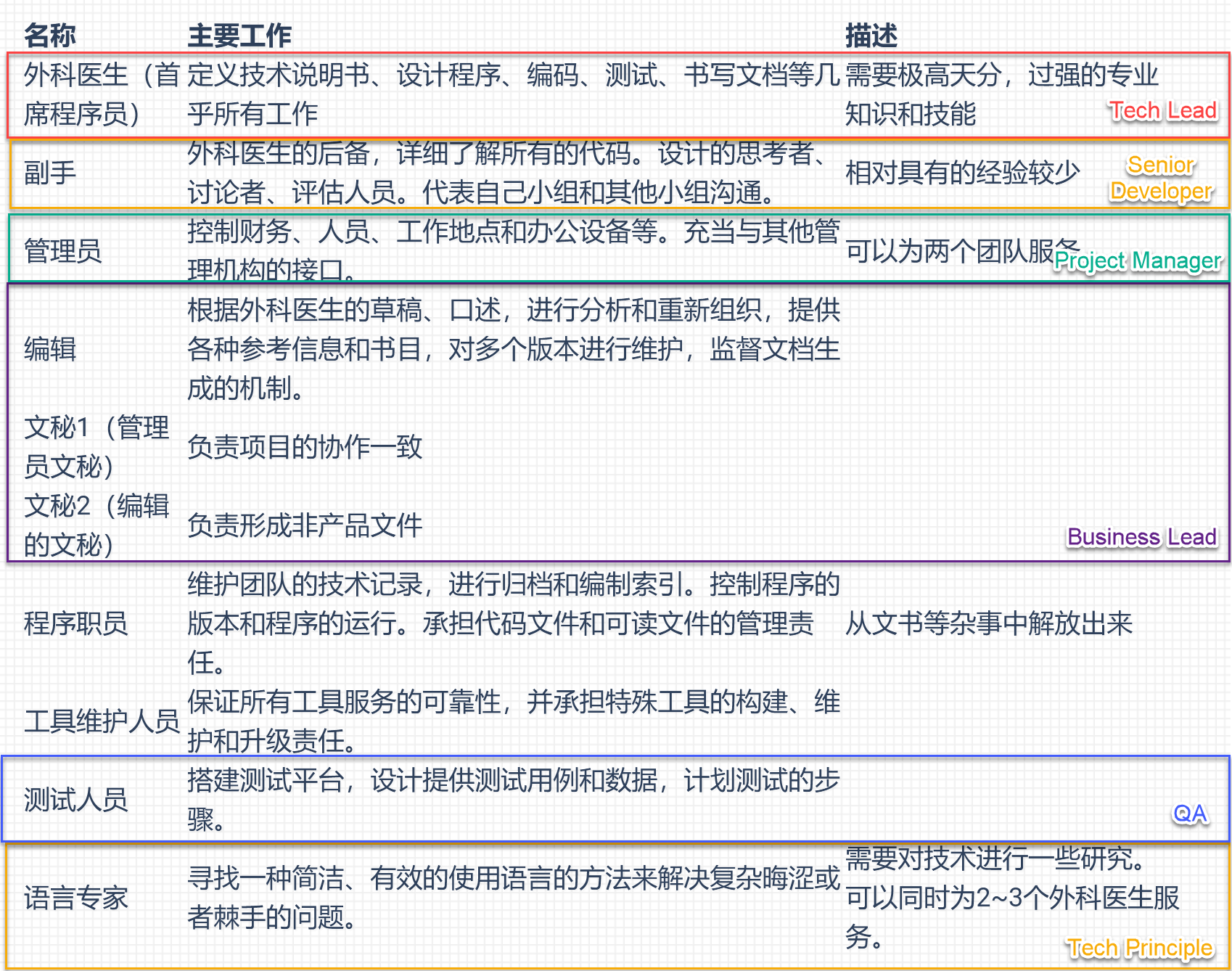外科手术团队